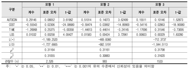 모형 추정결과