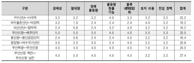 전문가 설문평가 결과