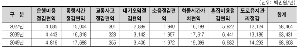 편익 추정결과(시나리오 1)