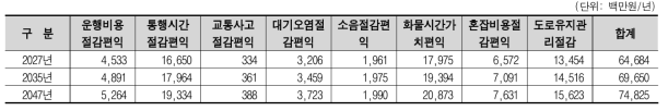 편익 추정결과(시나리오 2)