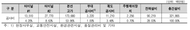 건설비 추정 결과(제잡비 포함): 시나리오 1,2