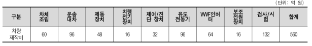 40량 기준 차량의 구성 요소별 제작비용