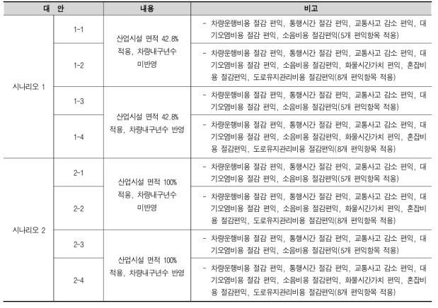 경제성 분석을 위한 시나리오 설정