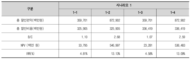 시나리오별 경제적 타당성 분석 결과(시나리오 1)