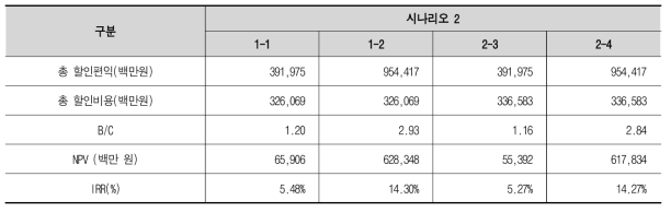 시나리오별 경제적 타당성 분석 결과(시나리오 2)