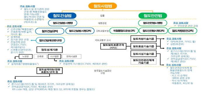 관련 법령 및 하위 기술기준의 주요 제·개정 사항