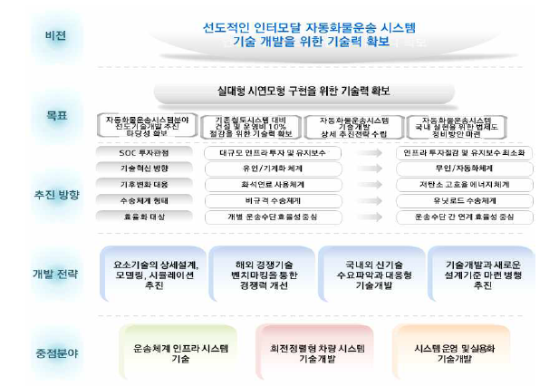 기술개발 비전 및 목표