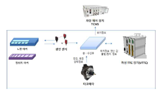 대차 정위치 정차 시스템 구성