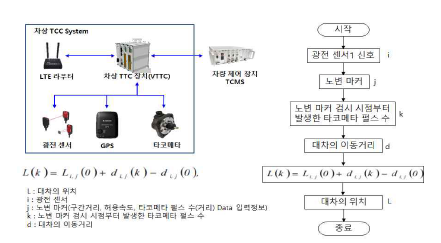 대차 위치 검지 알고리즘 제안 1