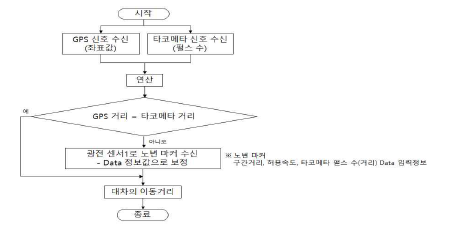 대차 위치 검지 알고리즘 제안 2