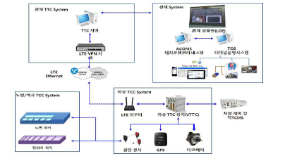 사령실 대차 집중 제어장치(TTC) 구성도