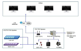 차상대차 집중 제어장치 구성도