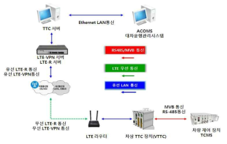 대차제어시스템 통신 구성도