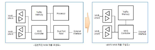 일반적인 MVB Board와 개발 MVB Board 구성도 비교