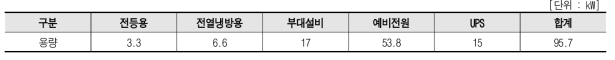 건물용 전원 용량