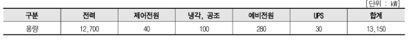 변전용 전원 용량