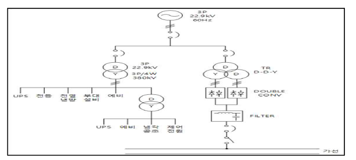 수/배전 설비 개념도