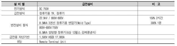 급전설비 주요시스템 구성 현황