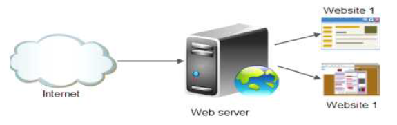 Web-Server 구성도