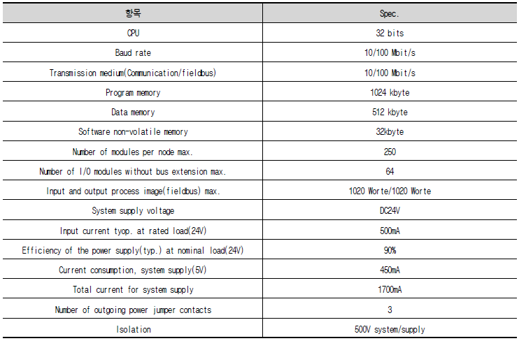 PMS Station(PLC) 모델 성능