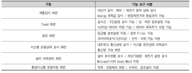 전력공급감시시스템 기능 요구사항