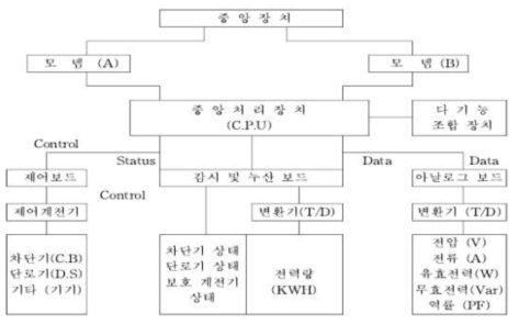 RTU 구성도