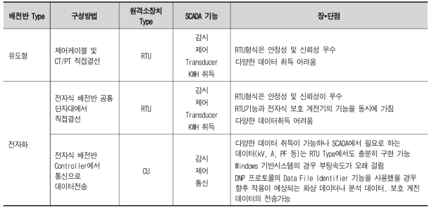 원격소장치 Type 별 비교