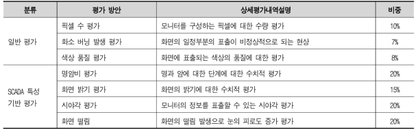 액정디스플레이 장치 성능 평가표