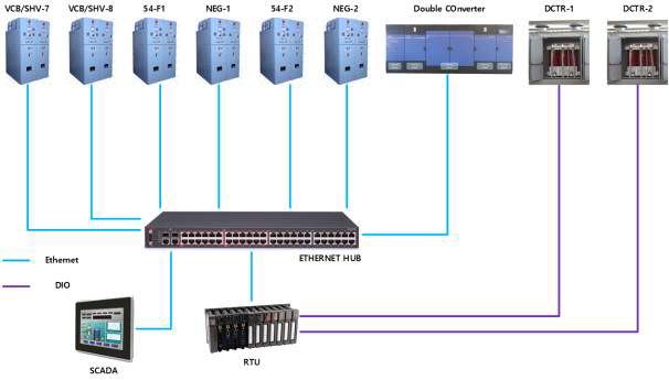 변전 전력 감시 체계 구성도
