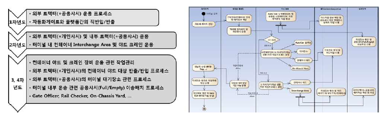 연차별 운영 프로세스 구축범위 및 전체 프로세스 개념도