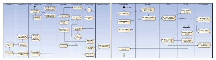 외부트럭 직반출 및 Interchange Area 프로세스