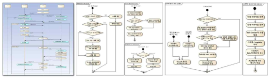 ACOMS-TOS.WebService 인터페이스 프로세스