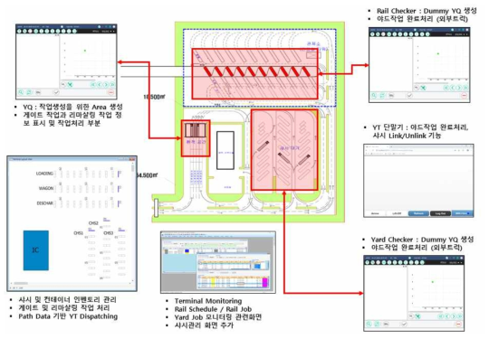 터미널 작업관리를 위한 주요 구성모듈