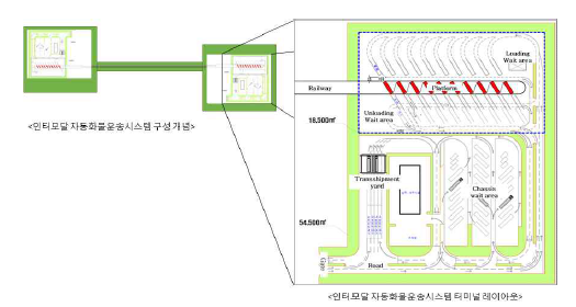 인터모달 자동화물운송시스템 구성 및 터미널 레이아웃