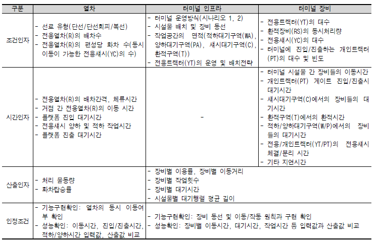 인터모달 자동화물운송시스템 시뮬레이션 조건인자, 시간인자 및 인정조건