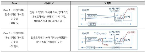 인터모달 자동화물운송시스템 시뮬레이션 수행 시나리오