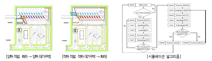 터미널 시스템의 적하/양하 대기구역 전용 트랙터(YTRL)의 작업 개념도 및 시뮬레이션 알고리즘