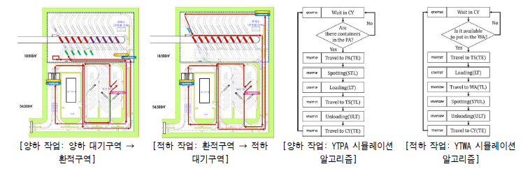 터미널 시스템의 환적작업 전용 트랙터(YTRL/YTWA)의 작업 개념도 및 시뮬레이션 알고리즘