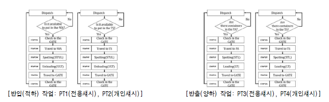 터미널 시스템의 환적작업 전용 트랙터(YTRL/YTWA)의 시뮬레이션 알고리즘