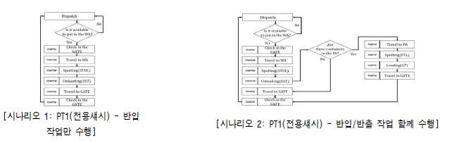 터미널 시스템의 컨테이너 반입 및 반출을 위한 개인 트랙터(PT1)의 운영 시나리오에 대한 시뮬레이션 알고리즘