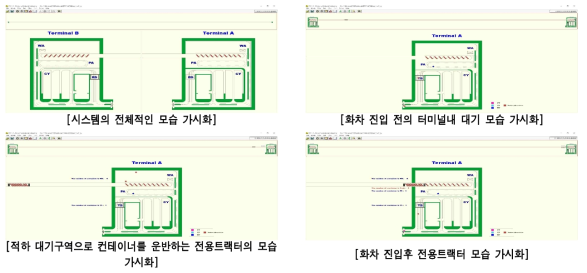 애니메이션을 통한 시스템의 전체적인 모습 가시화 결과