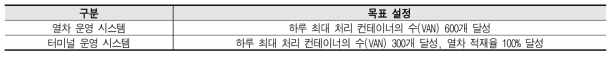 열차 및 터미널 운영 시스템 시뮬레이션 목표 설정