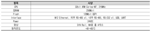 CPU 모듈 사양