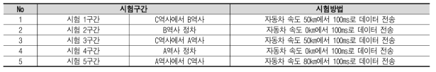 시험구간 및 시험방법