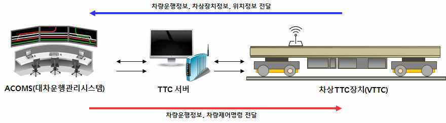 TTC 운영 SW 시스템 구성