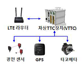 VTTC 기능시험 구성