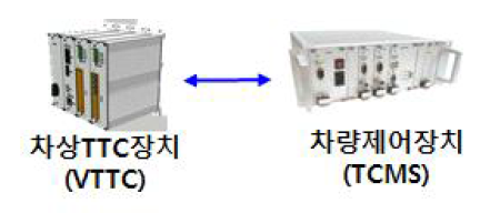 VTTC-TCS 조합시험 구성