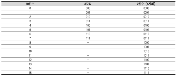 노변 마커 신호 정의