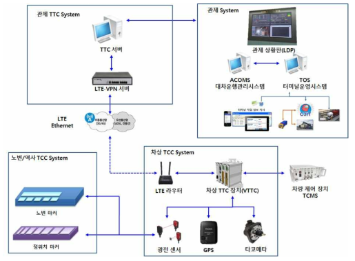 대차주행제어 시스템 전체 구성도