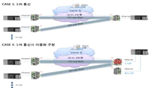 LTE-R 통신망을 이용한 TTC-차량간 통신망 구성 개념도